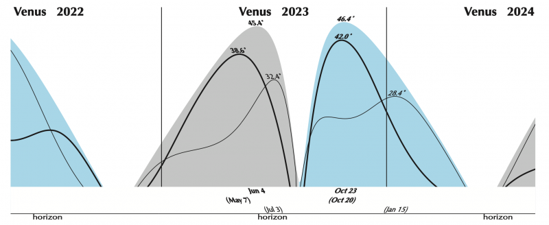 Chart with light blue and gray waves, black annotations, comparing Venus elongations in 2022, 2023 and 2024.