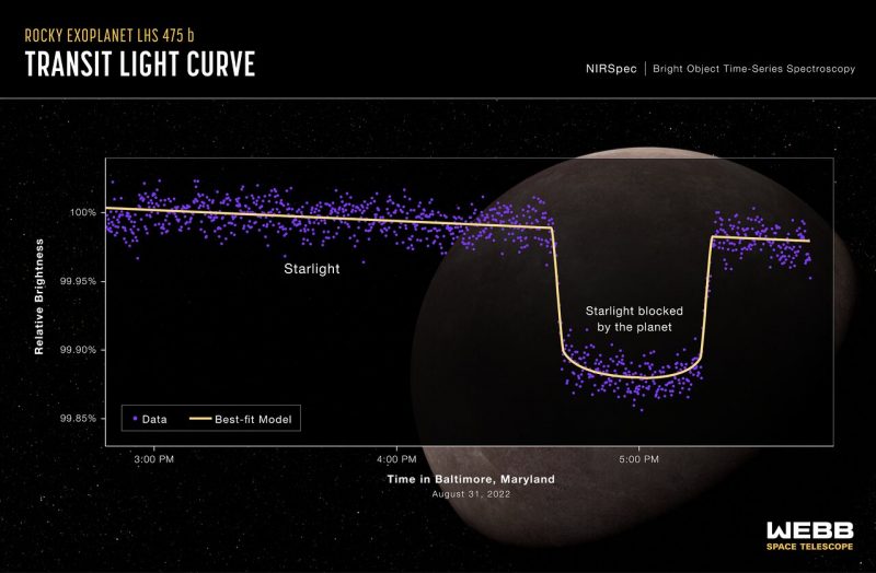 Planet on the background, to the right. Graphic on the top with different measurements and timings.