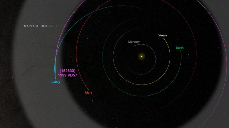 Overhead view of inner solar system orbits and path of Lucy spacecraft to an asteroid.