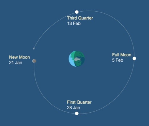 Chart with Earth at center and four phases of the moon shown in orbit around Earth. Closest new moon at left.