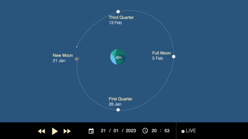 Chart with Earth at center and 4 phases of the moon shown in orbit around Earth. Closest new moon at left.