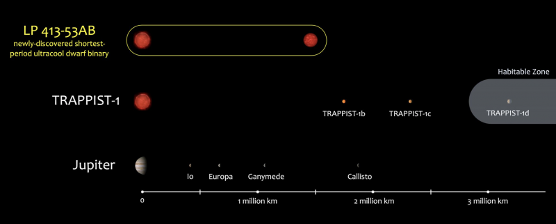 3 lines compare the distances between different sky bodies in million km.