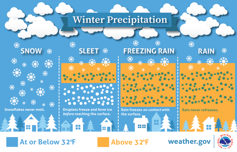 Chart showing information on different types of winter precipitation.