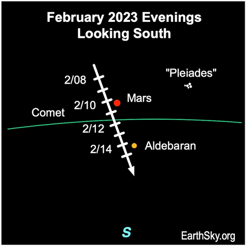 Star chart with arrow and dates showing location of comet passing a red dot (Mars) and orange dot (Aldebaran).