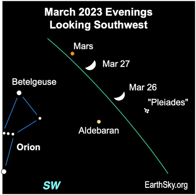 Two fat crescent moons, one near red dot of Mars and the other near white dots for Pleiades.