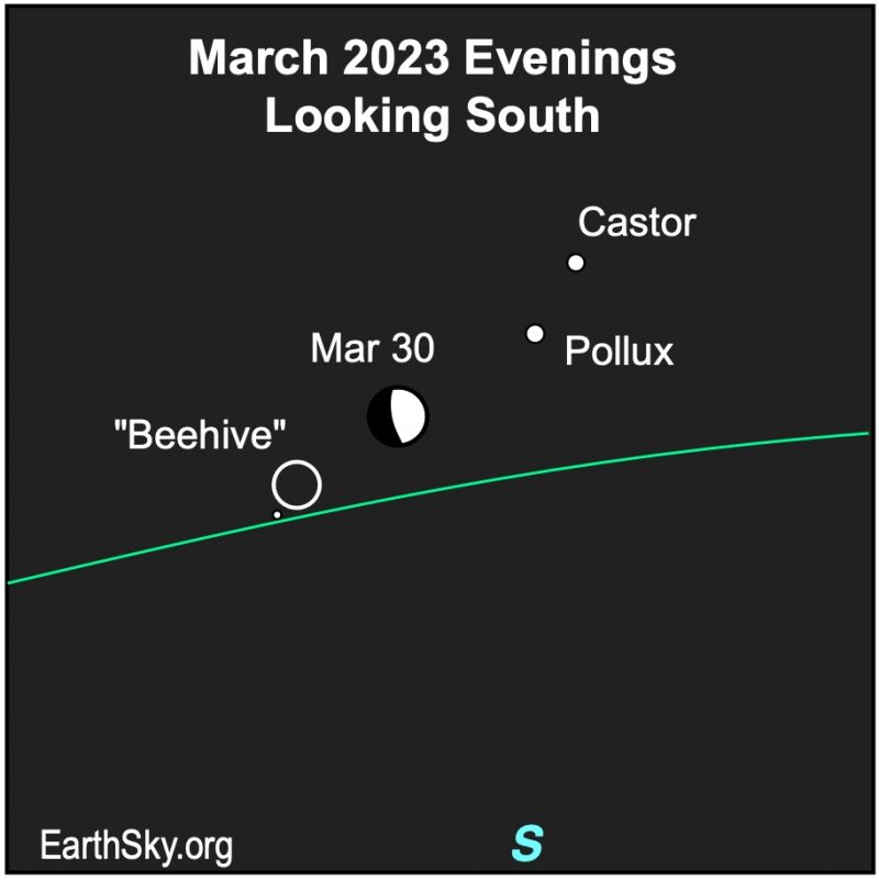 Gibbous moon between circle labeled Beehive and two dots labeled Castor and Pollux.
