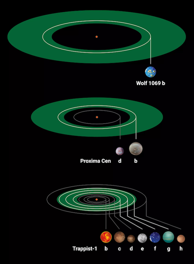 Three sets of oval rings, with small planets and text annotations on black background.