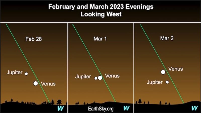 Three panels showing positions of Jupiter and Venus next to steep green ecliptic line on 3 successive days.