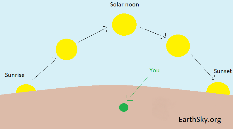 Latest solar noon: Five suns in an arc over a dot labeled You, the top one labeled Solar Noon.