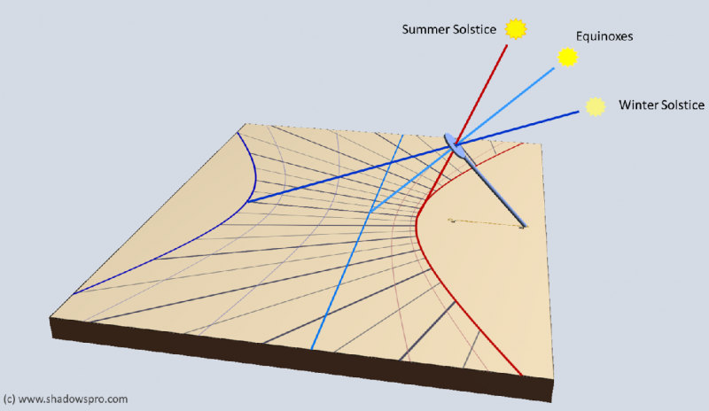 3 suns projecting curved and straight lines through a hole on the end of a stick onto a surface.