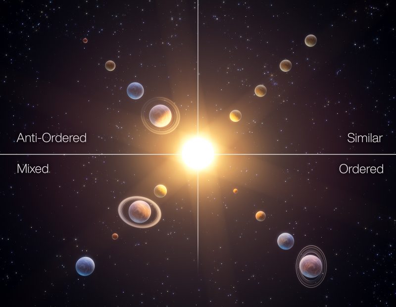 Types of planetary systems: Sun at center with four panels, each with a row of planets in different size order.