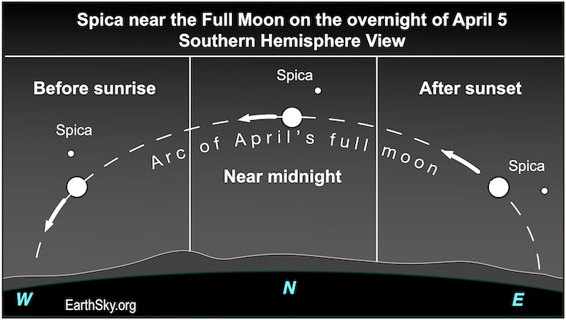 Arc of the April 2023 full moon from the Southern Hemisphere before sunrise, near midnight and after sunset.