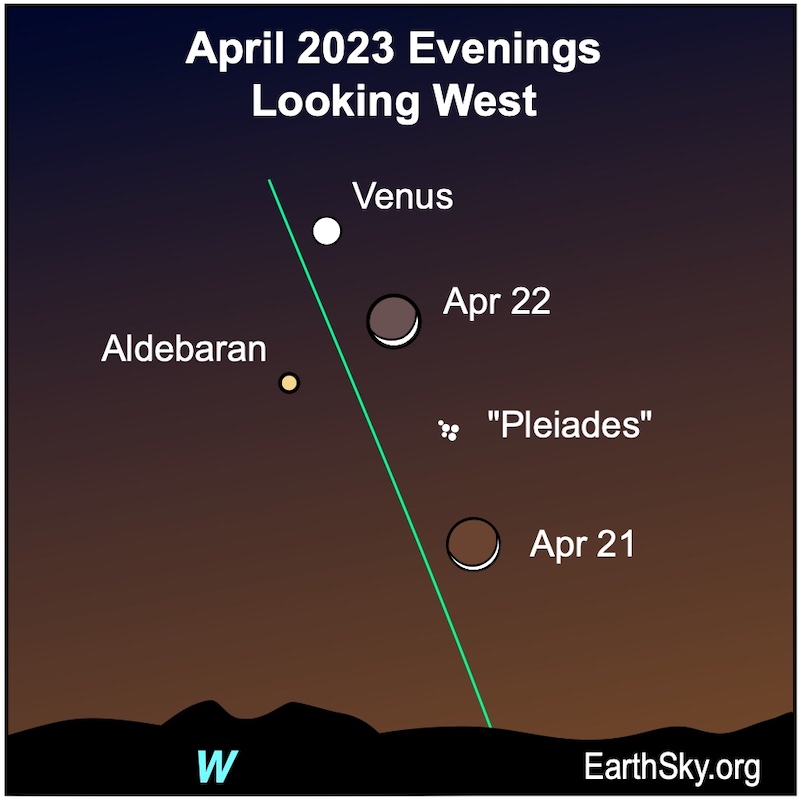 Two crescent moons near Pleiades and labeled Venus and Aldebaran, all along green ecliptic line.