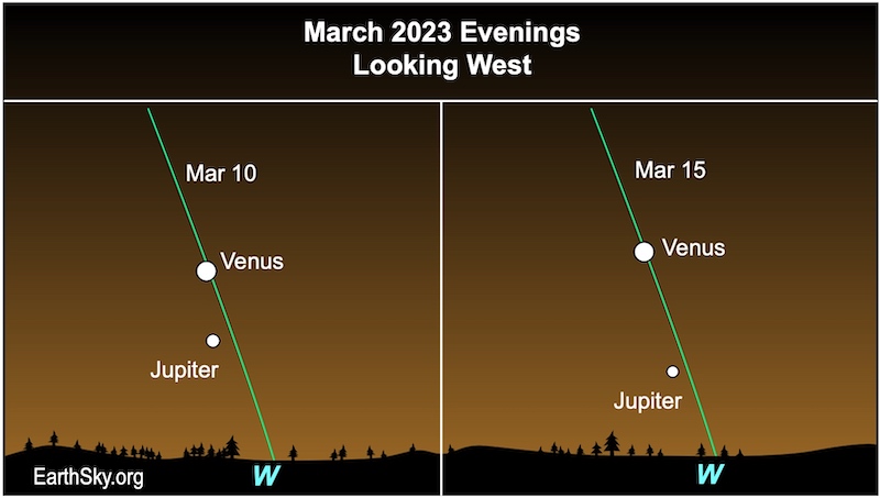 Green ecliptic line with positions of Jupiter and Venus on March 10 and March 15.