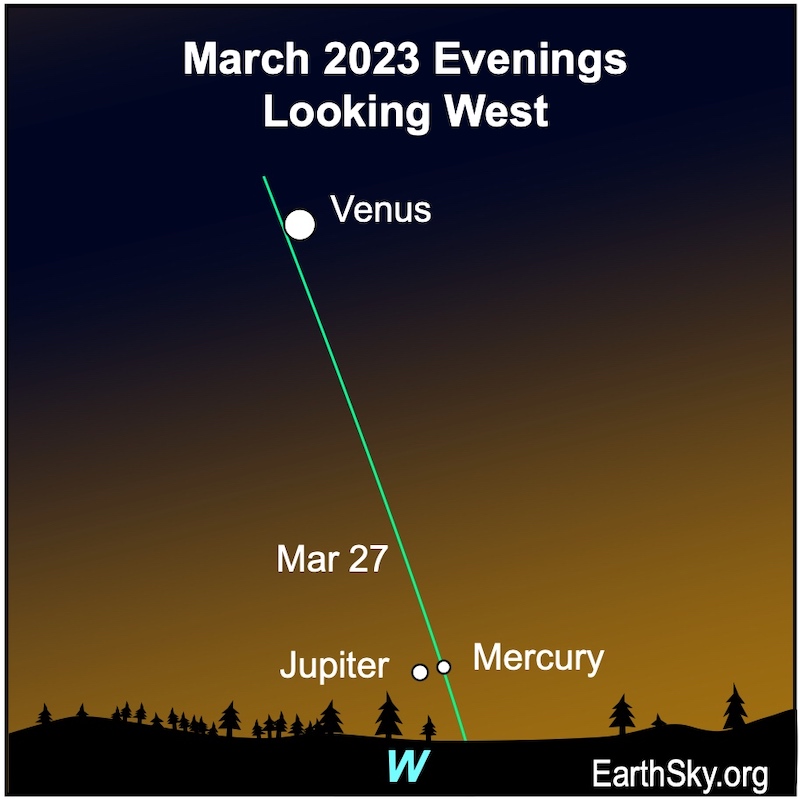 Steep green ecliptic line showing Venus up high and Mercury and Jupiter much lower close together.