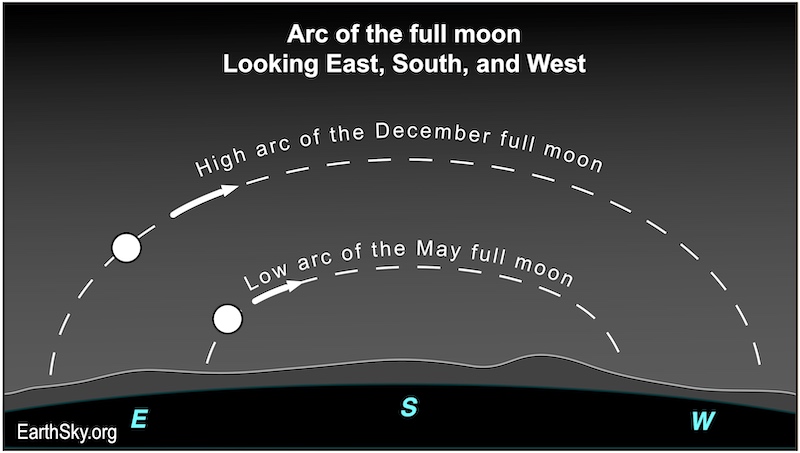 Low arc of the May full moon from the Northern Hemisphere. There is a higger arc for December full moon.