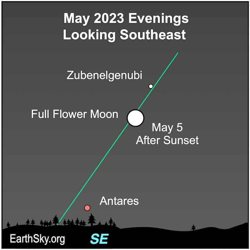 Big circle as the moon between white dot as Zubenelgenubi and red dot as Antares.