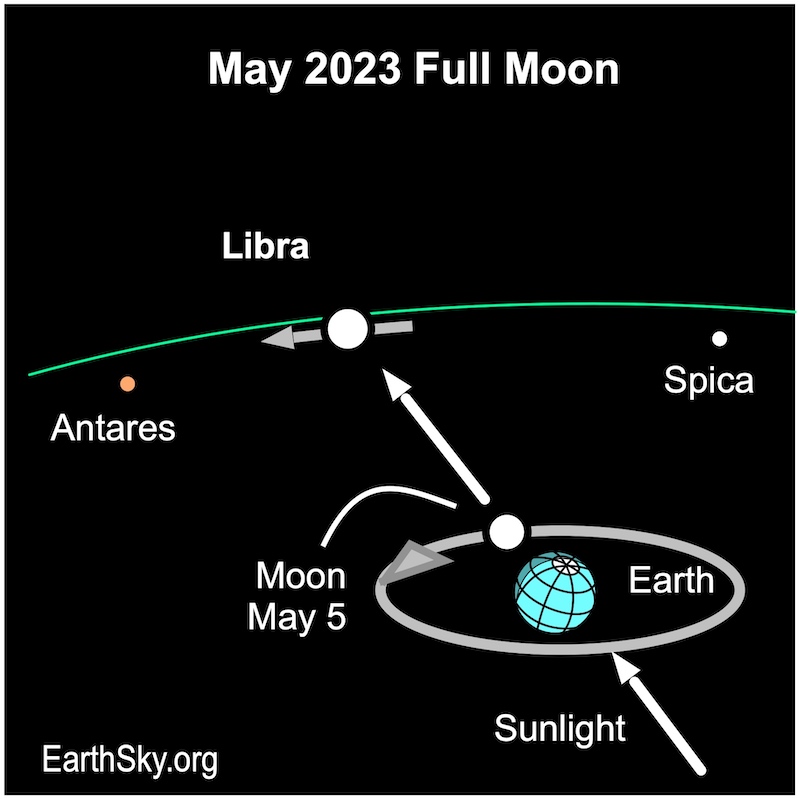 Earth is at bottom right. The moon is in orbit at top left of Earth. The sunlight crosses Earth and the moon until Libra. Antares and Spica are represented as 2 dots, each at one side of Libra.