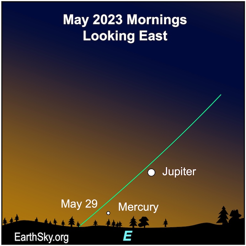 Mercury (close to horizon) and Jupiter (higher) as white dots along a green ecliptic line in dawn light.