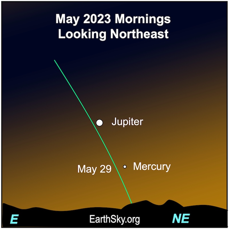 Mercury and Jupiter as white dots along a green ecliptic line in dawn light. Jupiter is higher.