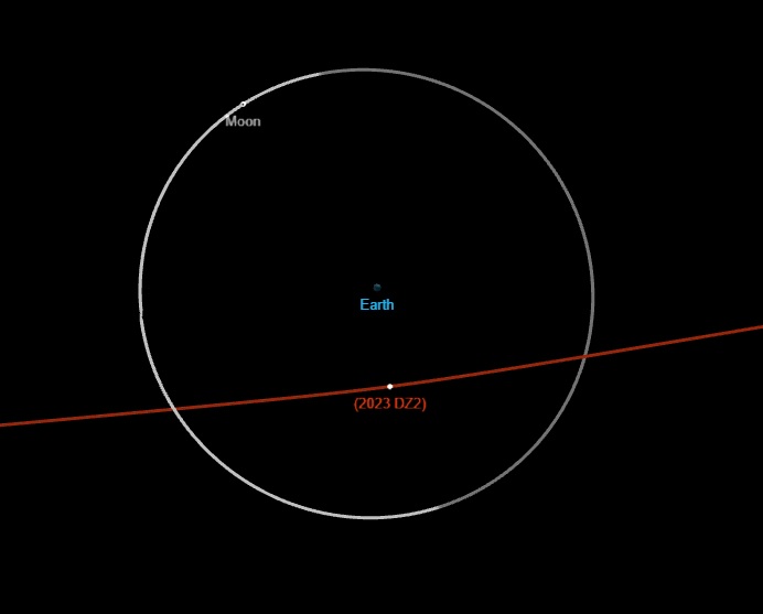 Diagrama: Žemė centre, Mėnulis sukasi apskrita orbita ir raudona linija, rodanti asteroidą 2023 DZ2 tarp jų.