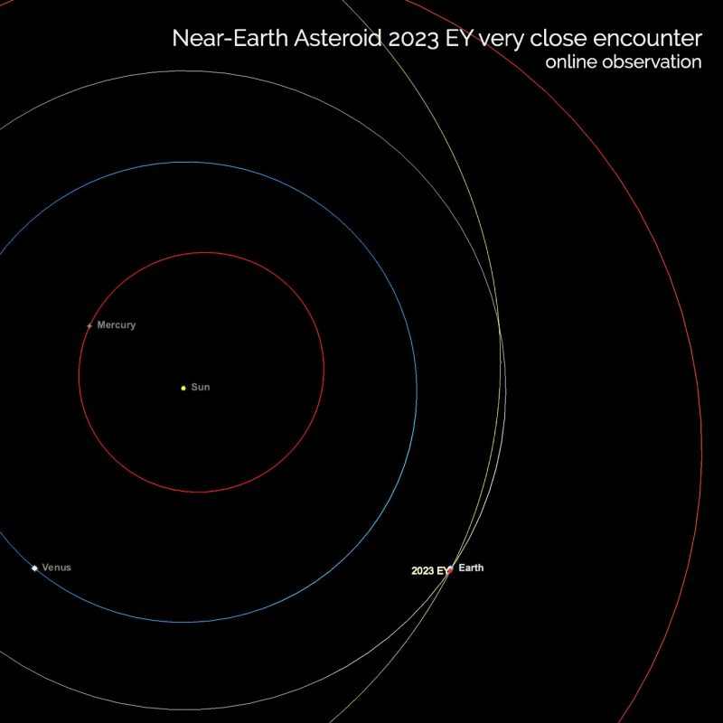 Five circles around the sun and asteroid 2023 EY very close to Earth.