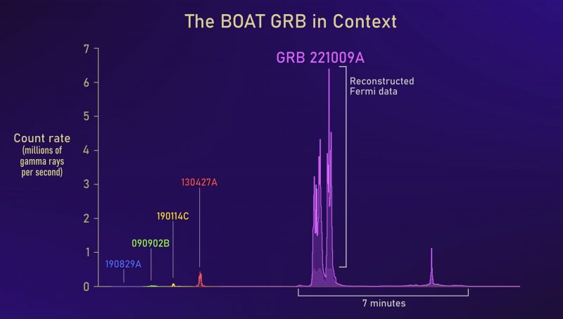 Graph showing bright gamma-ray bursts, with the BOAT showing a spike twice as big as the next biggest.