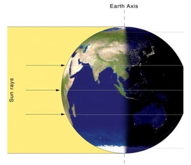 Earth, with axis vertical and sun's rays hitting day side perpendicularly.