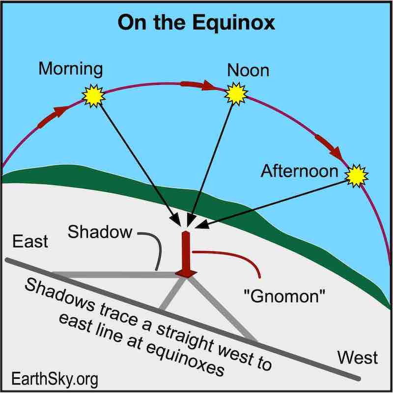 Equinox shadows: Complex diagram with sun in 3 positions and 3 radiating shadows aligned at ends.
