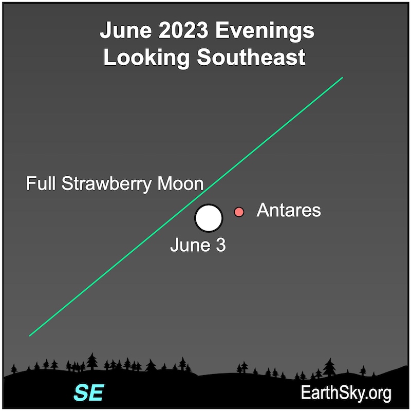 Sky chart: slanted green line of ecliptic with round full moon and red dot for Antares near it.