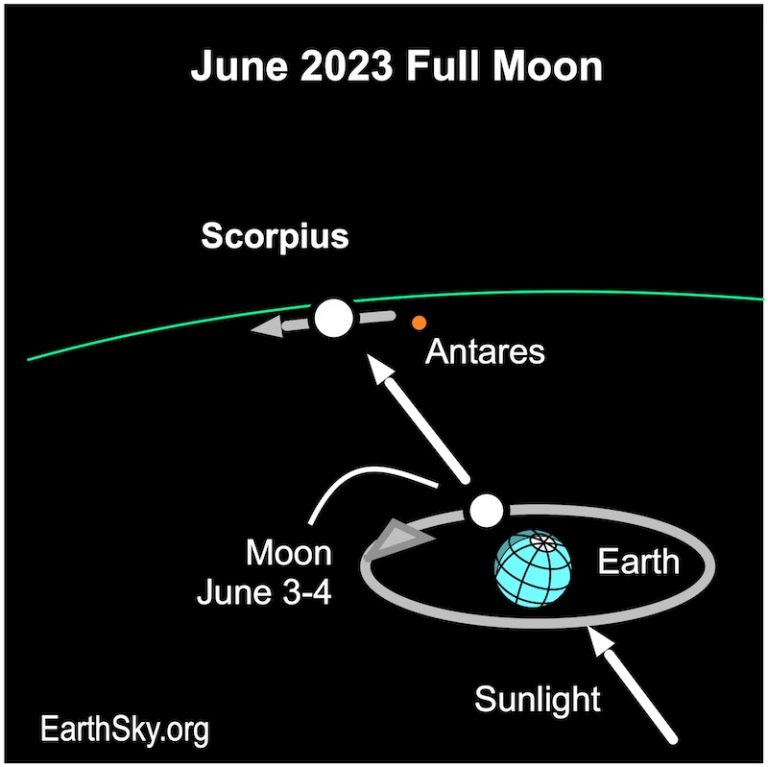 Full moon in June mimics path of December sun