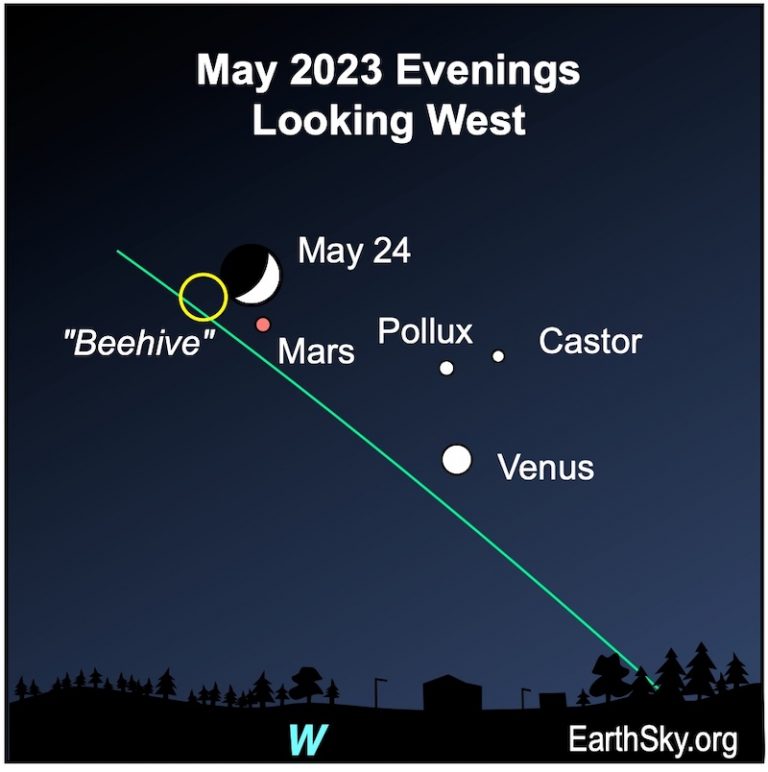 Moon near Venus, Mars, Castor, Pollux, Beehive on May 24