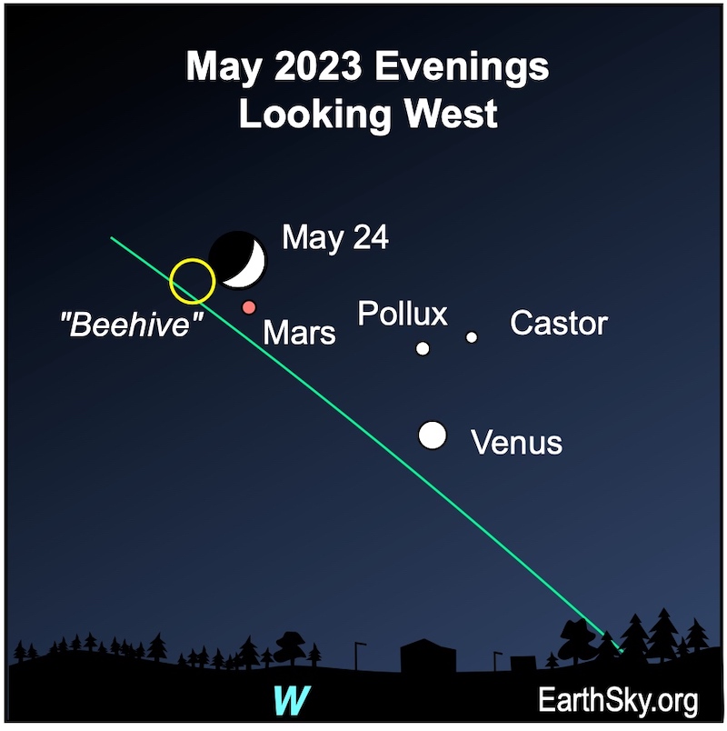 Waxing crescent moon, near yellow circle showing Beehive Cluster with 3 white dots for Venus, Castor and Pollux, and red dot for Mars.