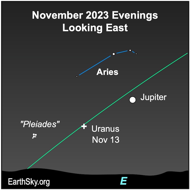 Chart: Green ecliptic line, dots for Jupiter, Pleiades and Aries, with plus sign marking Uranus at opposition.