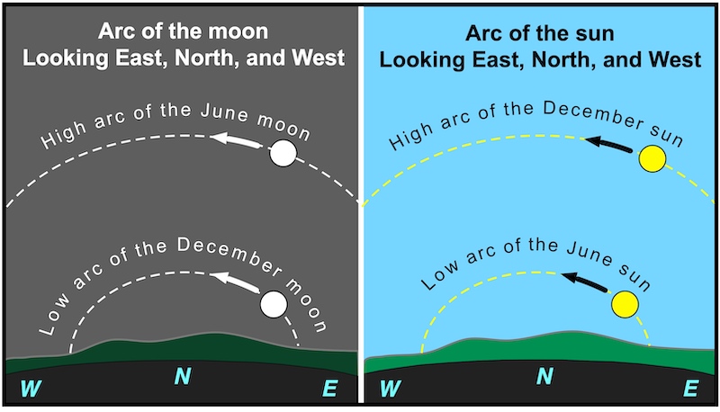 Diagrams: Nighttime moon arcs for June and December and daytime sun paths corresponding to them.