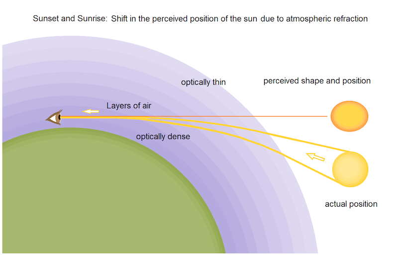 Chart showing how atmosphere refracts the sunrise or sunset when viewed through more dense air on the horizon..