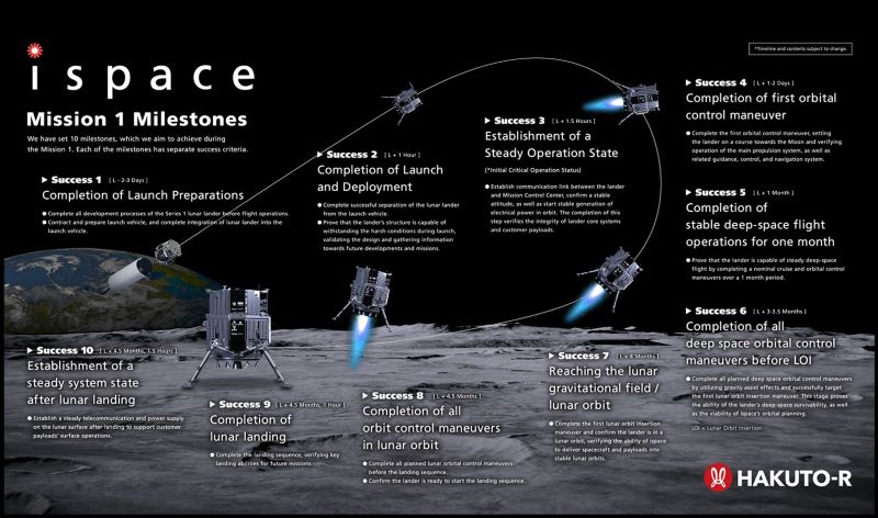 1st private moon lander: Diagram showing the 10 steps and explanations from launch to moon landing.