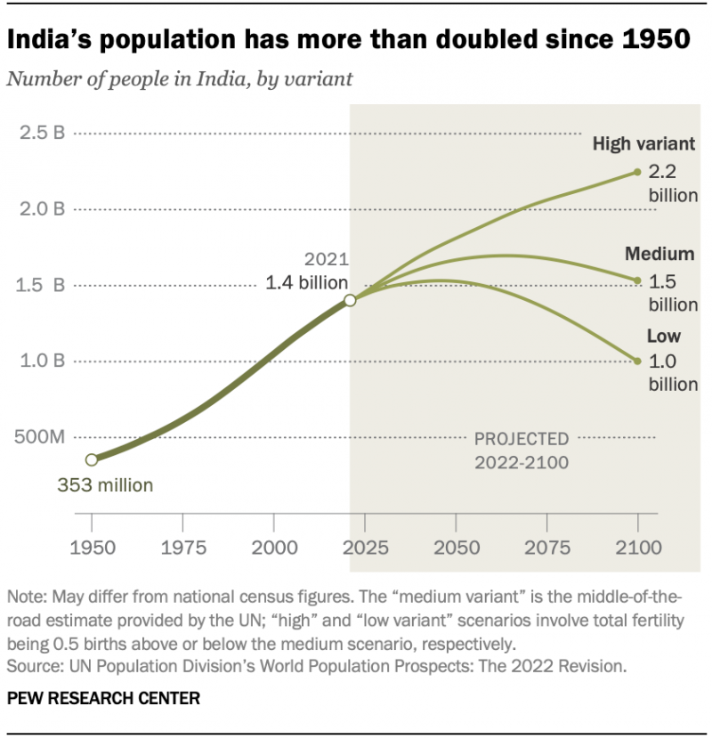 Graph showing India's population has more than doubled since 1950.