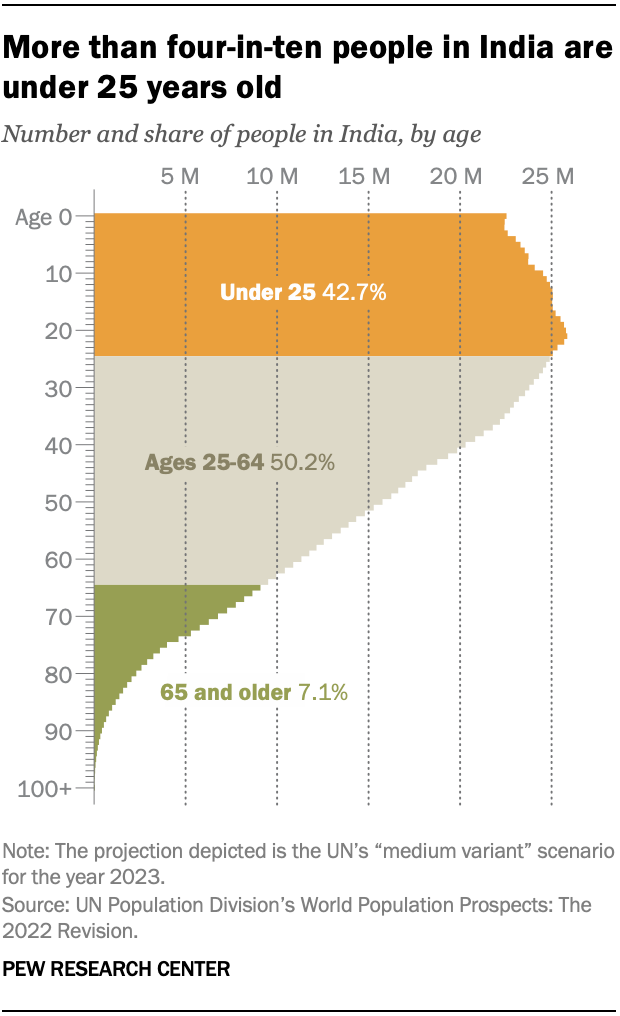 Graph depicting more than 1 in 4 people in India are under 25 years old.