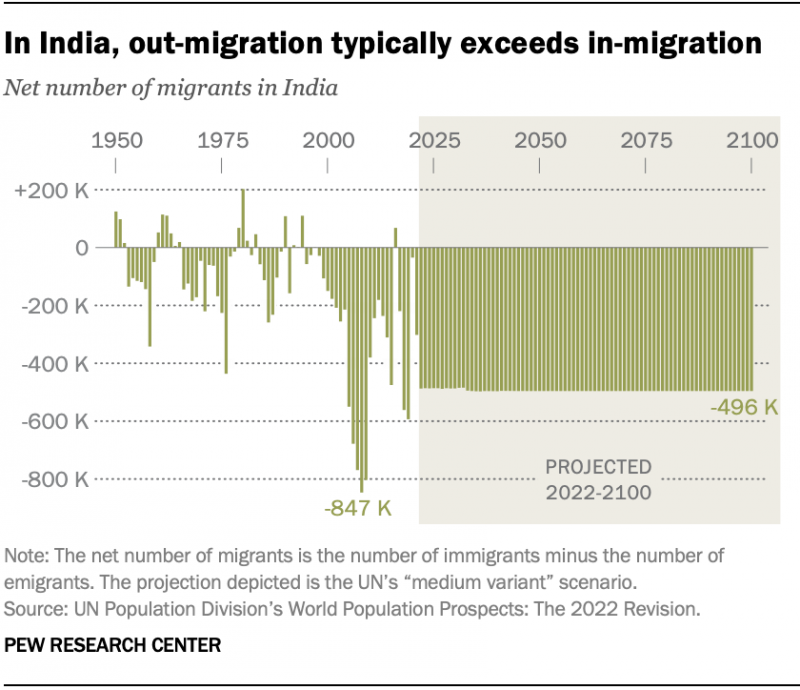 Graph on out-migration exceeding in-migration in India.