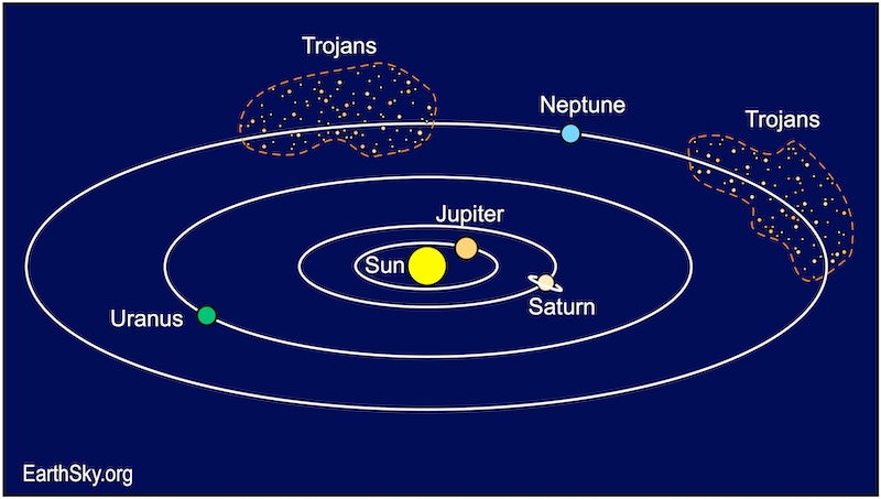 Neptune Trojans: Chart with elliptical white circles showing orbits of planets and asteroids around the sun.