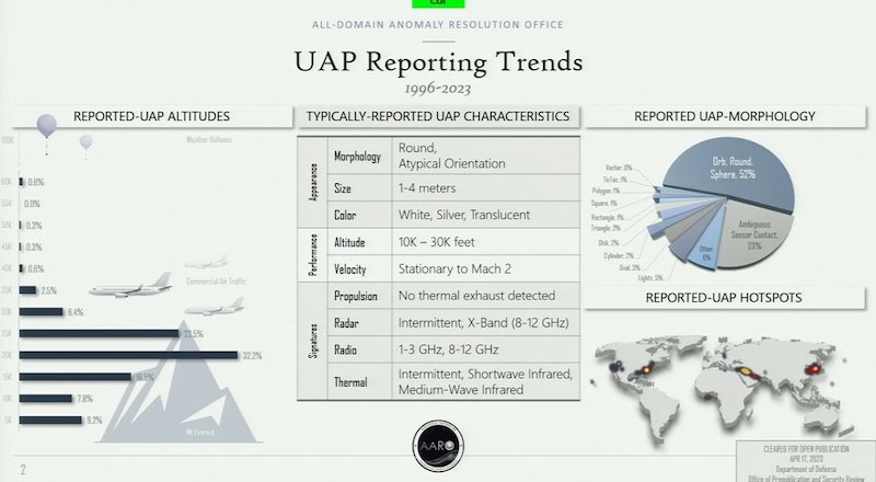 Graphic with lists, pie chart and map, and the words UAP Reporting Trends at the top.