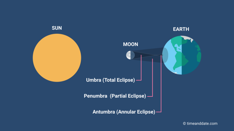 Diagram showing sun, moon, and Earth, with different parts of moon's shadow labeled.