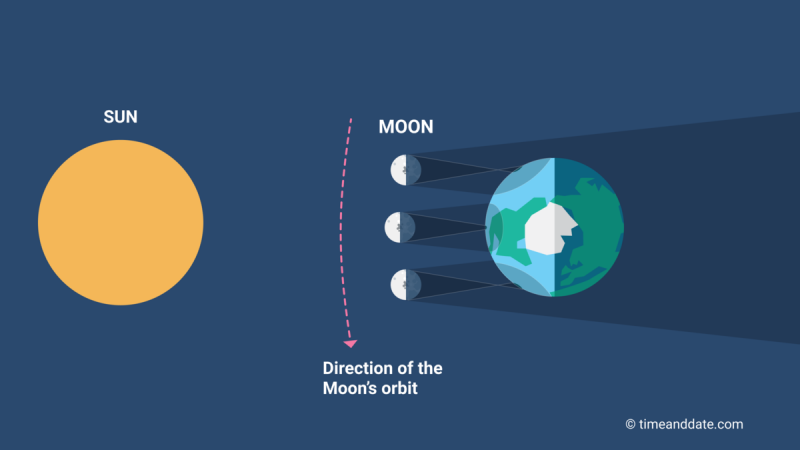 Hybrid eclipse: Diagram with sun at left and moon in the middle and Earth at right. Arrows show moon's motion.