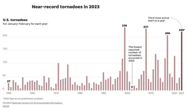 Chart showing tornadoes in 2023 in contrast to the past 7 decades.