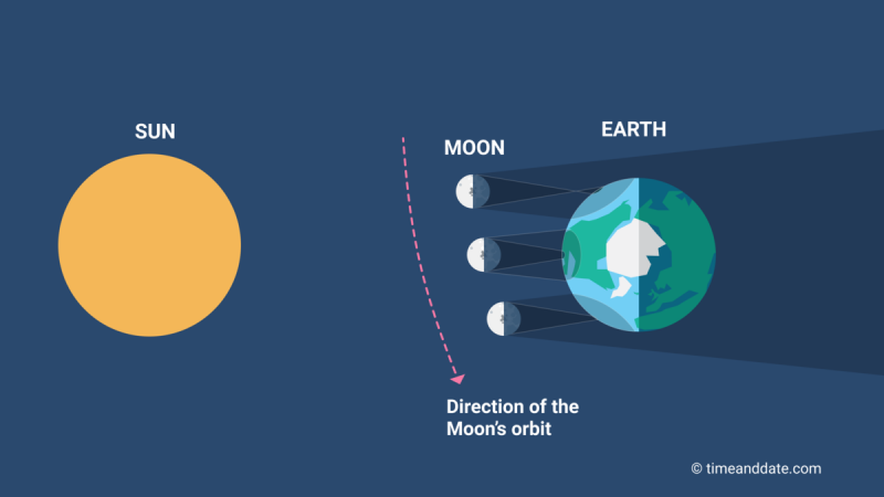 Diagram showing sun at left and Earth at right with 3 moons of differing distances and their shadows.