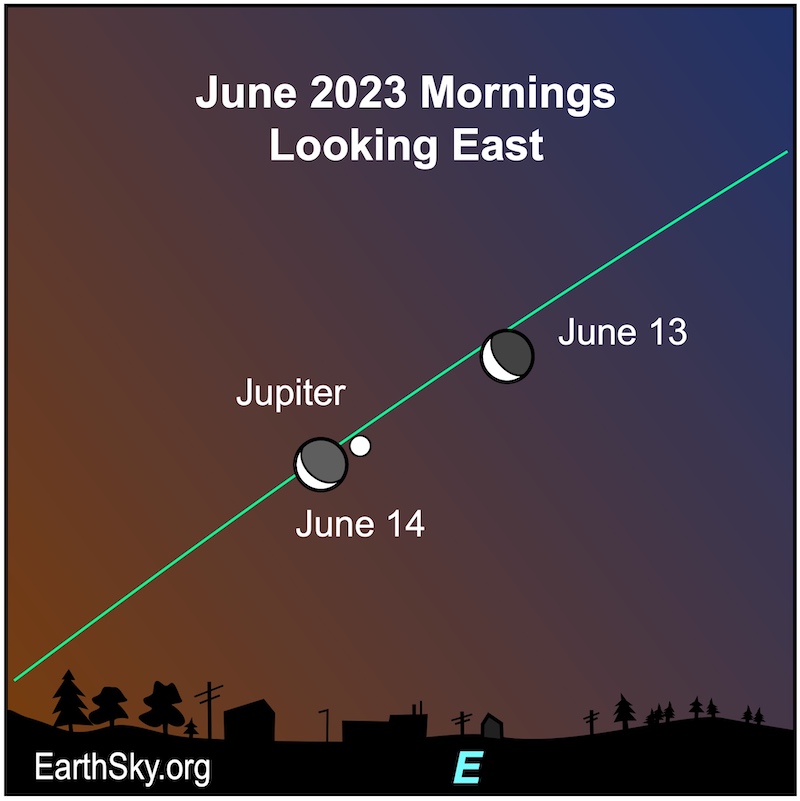 Green ecliptic line with a dot for Jupiter and the waning crescent moon over two days.