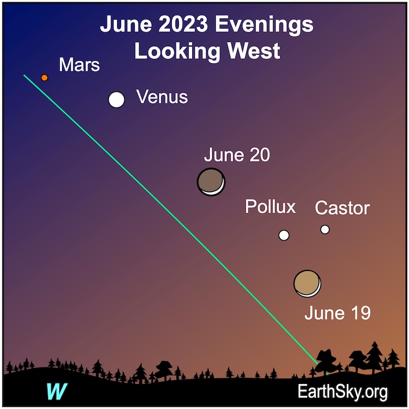 Waxing crescent moon on two days near white dots for Venus, Mars, Castor and Pollux, all along green ecliptic line.