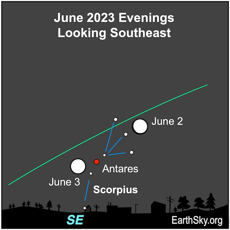 Two positions of the moon for June 2 and 3. A red dot, Antares, is in the middle. Plus a green ecliptic line.
