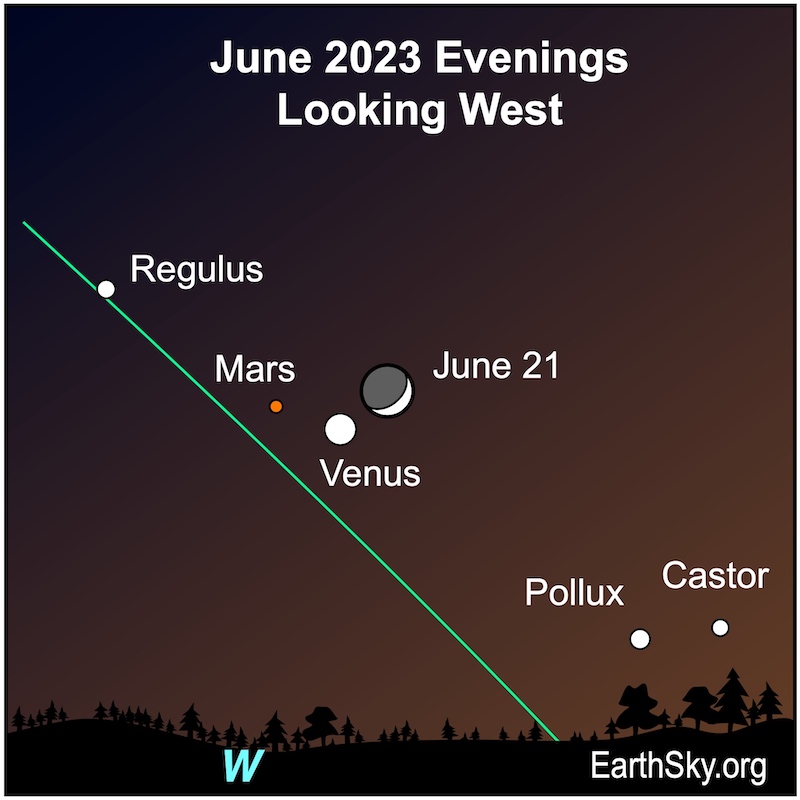 الثلاثي الكوني – القمر والزهرة والمريخ – في الانقلاب الشمسي في يونيو 2023.